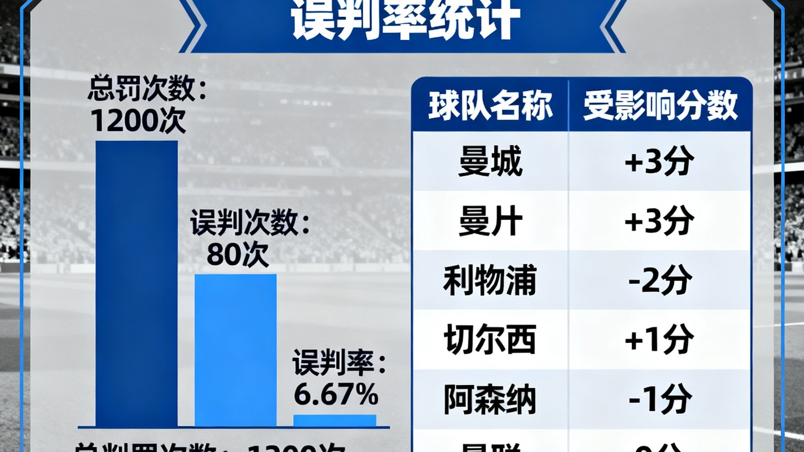 英超VAR判罚数据报告，统计误判率与各队受影响的分数