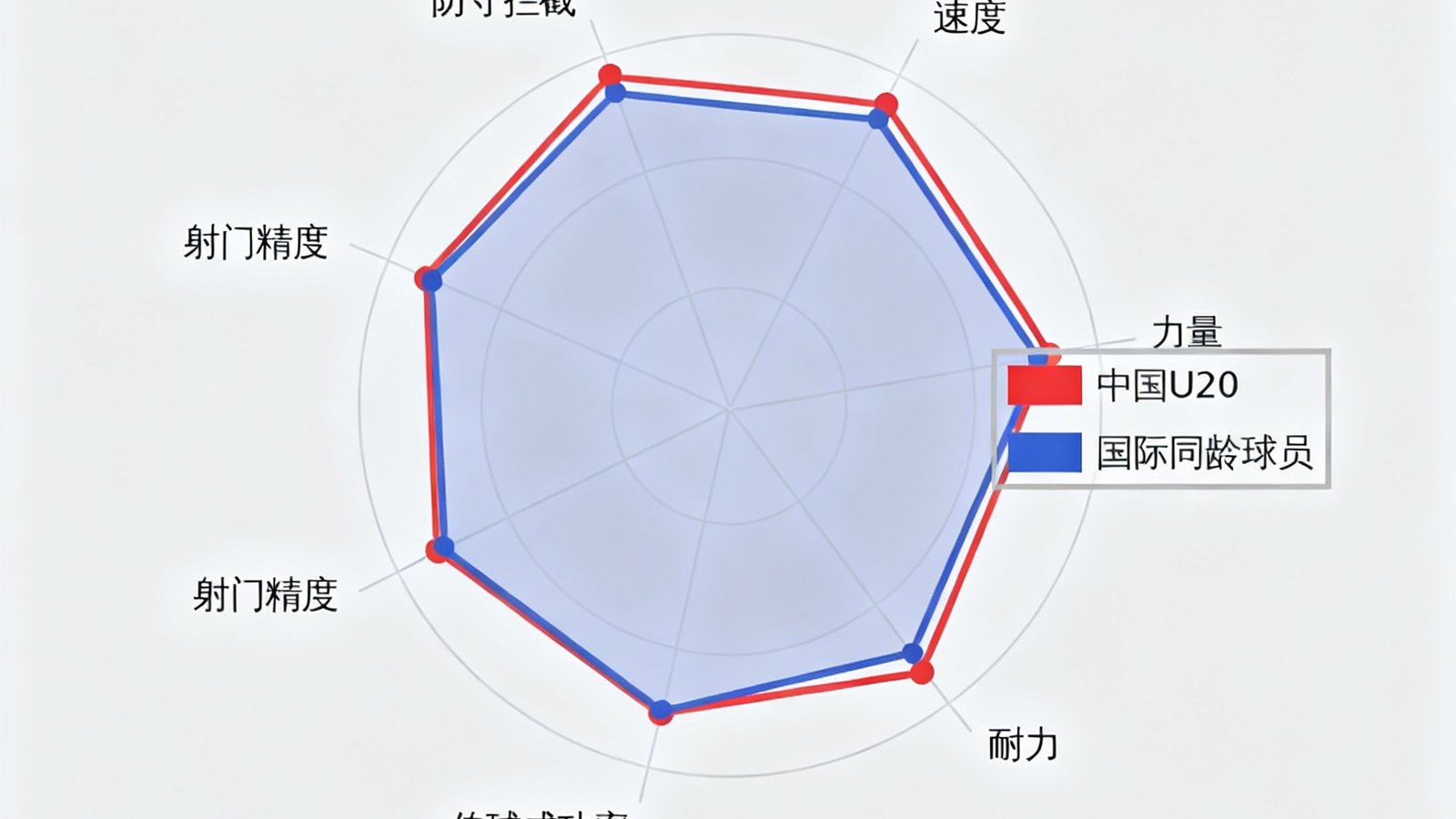 中国U20青训球员的身体素质与技战术数据与国际同龄球员的雷达图对比